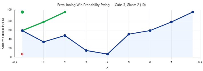 Reconstructed Cubs win probability chart for the June 6, 2026 extra-inning win over the Giants