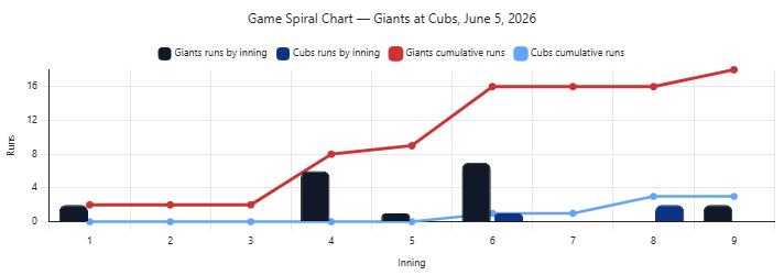 Game spiral chart for the Giants 18-3 win over the Cubs on June 5, 2026