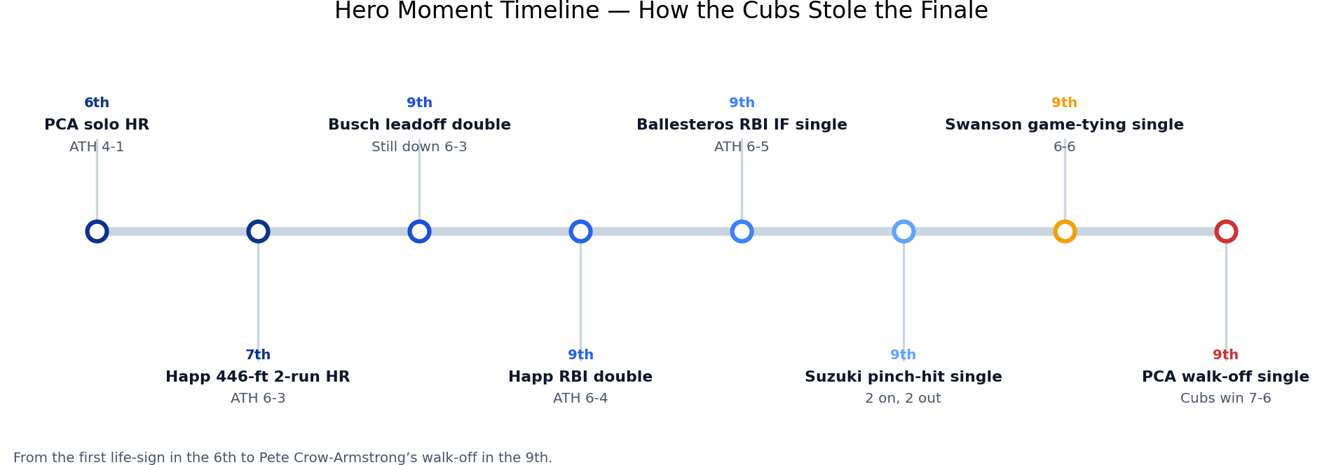 Hero moment timeline for the Cubs June 4, 2026 walk-off win over the Athletics