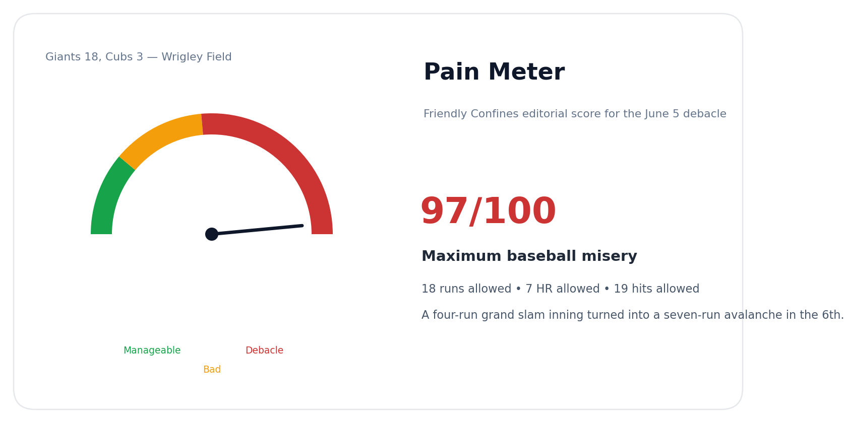 Pain meter graphic for the Cubs 18-3 loss to the Giants on June 5, 2026