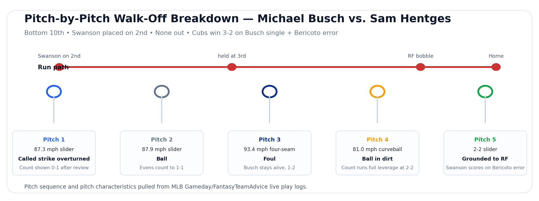 Pitch-by-pitch walk-off breakdown of Michael Busch's 10th inning at-bat against the Giants