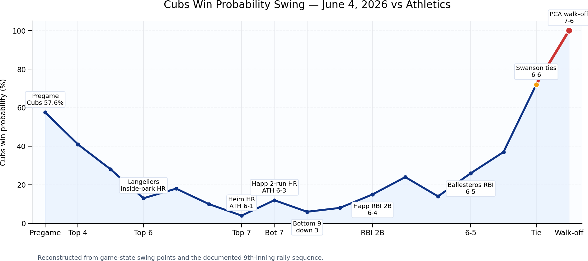 Cubs win probability swing chart from the June 4, 2026 walk-off win over the Athletics